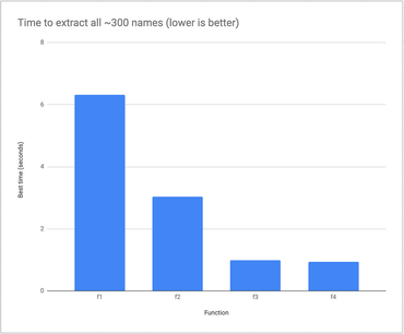 Bar chart