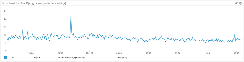 aggregate mongodb python example day by day